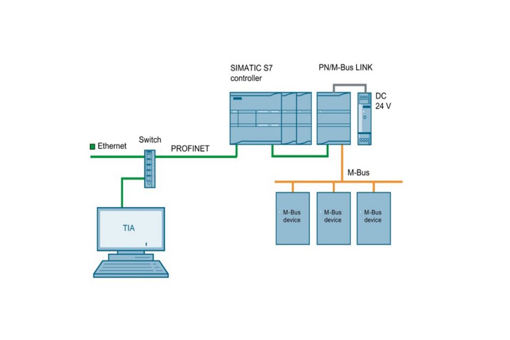 Обзор Siemens SIMATIC PN/M-Bus LINK 
